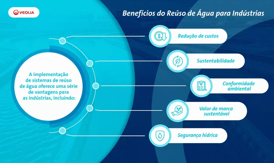 Benefícios do reúso de água para as indústrias Veolia