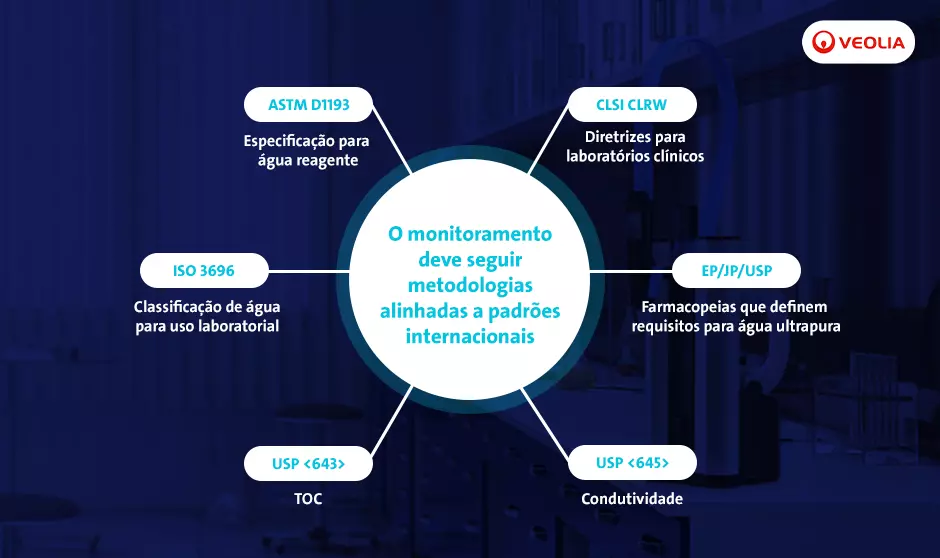 Monitoramento alinhados a padrões internacionais 