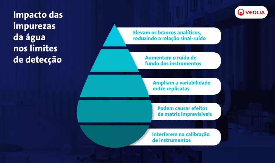 Impurezas da água