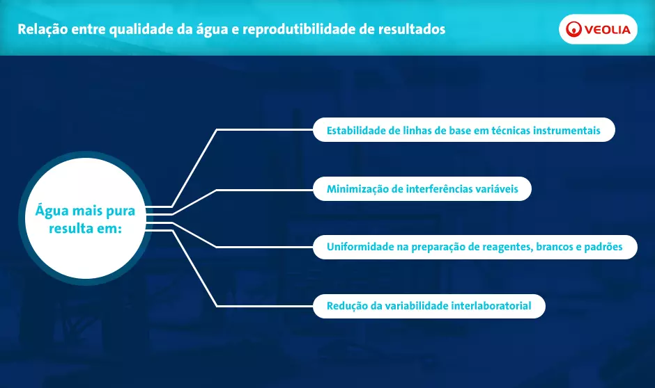 Qualidade da água ultrapura