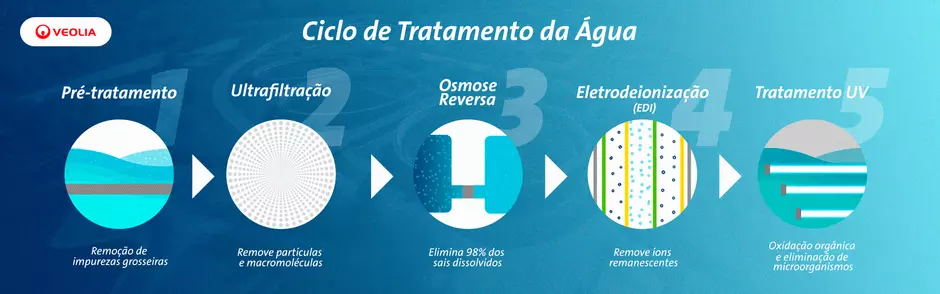 Ciclo do Tratamento da Água Ultrapura