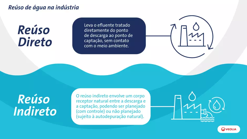 Infográfico da diferença do reúso direto e indireto de água