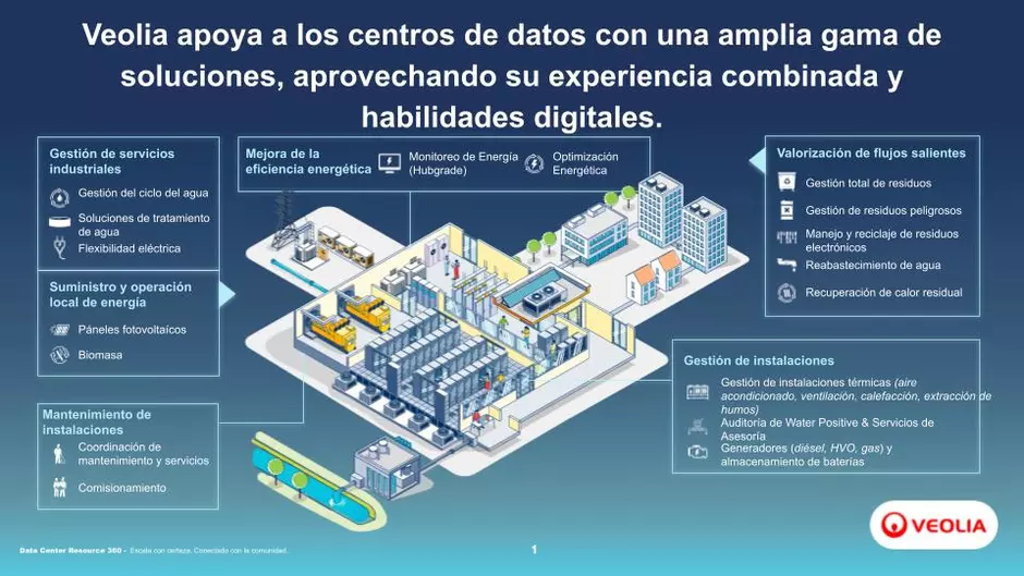 Data centeres LATAM
