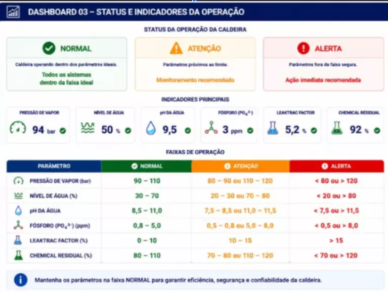 Dashboard Prevenção Anomalias Caldeiras